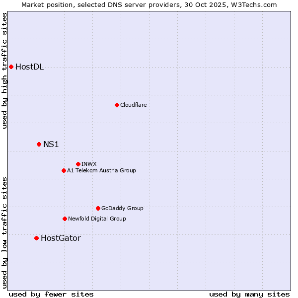 Market position of NS1 vs. HostGator vs. HostDL