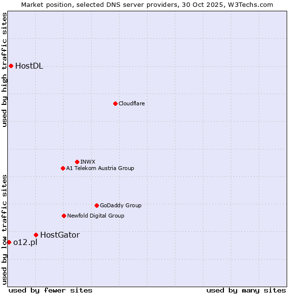 Market position of HostGator vs. HostDL vs. o12.pl