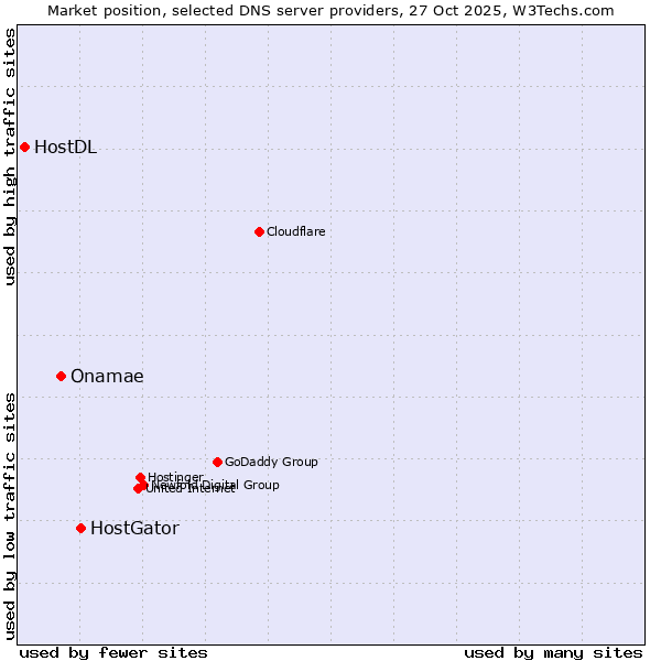 Market position of HostGator vs. Onamae vs. HostDL