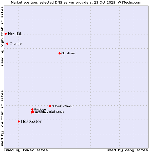 Market position of HostGator vs. Oracle vs. HostDL
