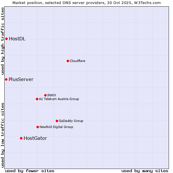 Market position of HostGator vs. HostDL vs. PlusServer