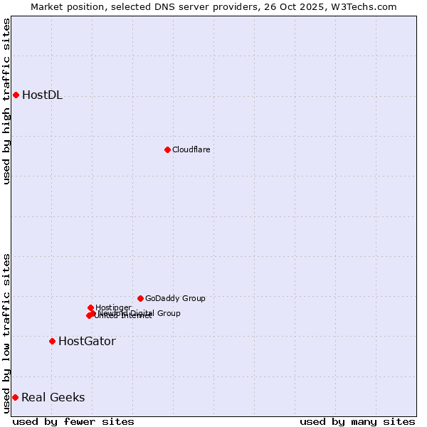 Market position of HostGator vs. HostDL vs. Real Geeks