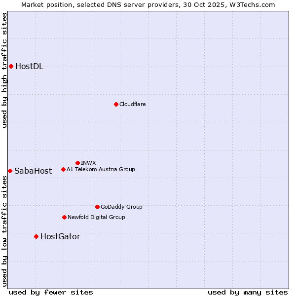 Market position of HostGator vs. HostDL vs. SabaHost