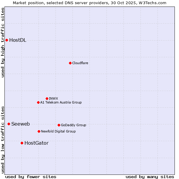 Market position of HostGator vs. Seeweb vs. HostDL