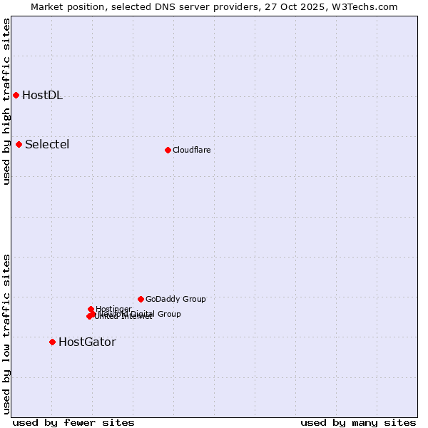 Market position of HostGator vs. Selectel vs. HostDL