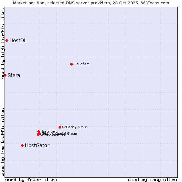 Market position of HostGator vs. HostDL vs. Sfera