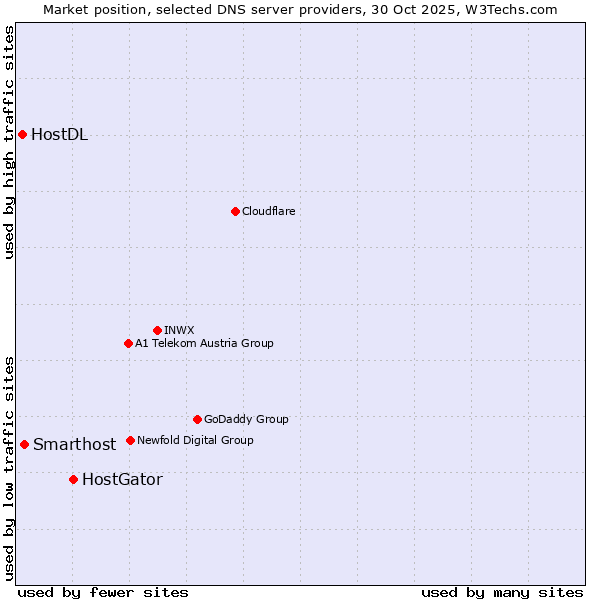 Market position of HostGator vs. Smarthost vs. HostDL