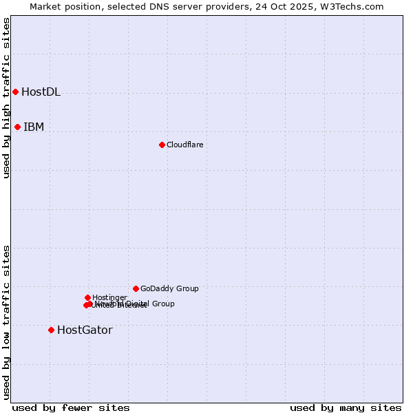 Market position of HostGator vs. IBM vs. HostDL