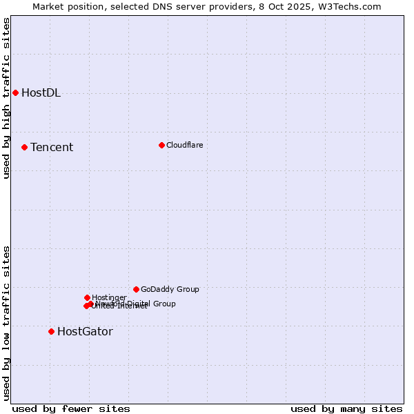 Market position of HostGator vs. Tencent vs. HostDL