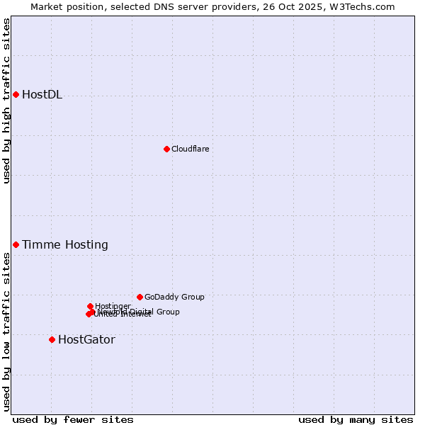 Market position of HostGator vs. Timme Hosting vs. HostDL