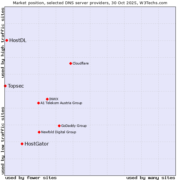 Market position of HostGator vs. HostDL vs. Topsec