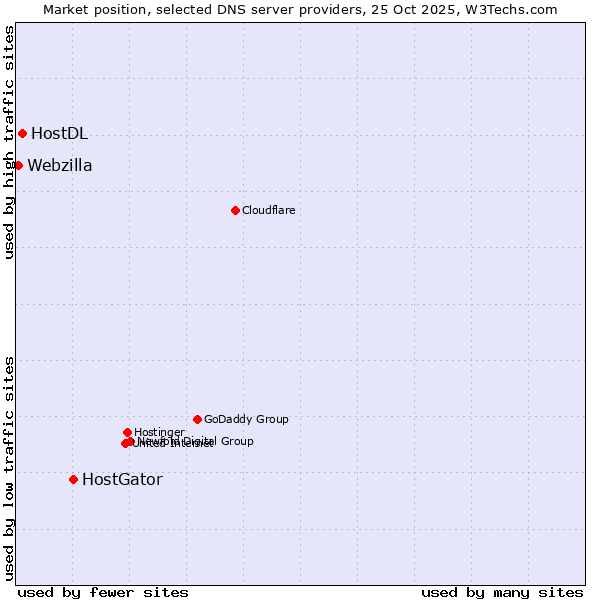 Market position of HostGator vs. HostDL vs. Webzilla