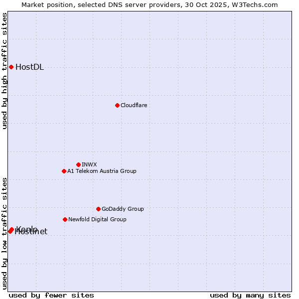 Market position of Kenlo vs. HostDL vs. Hostinet