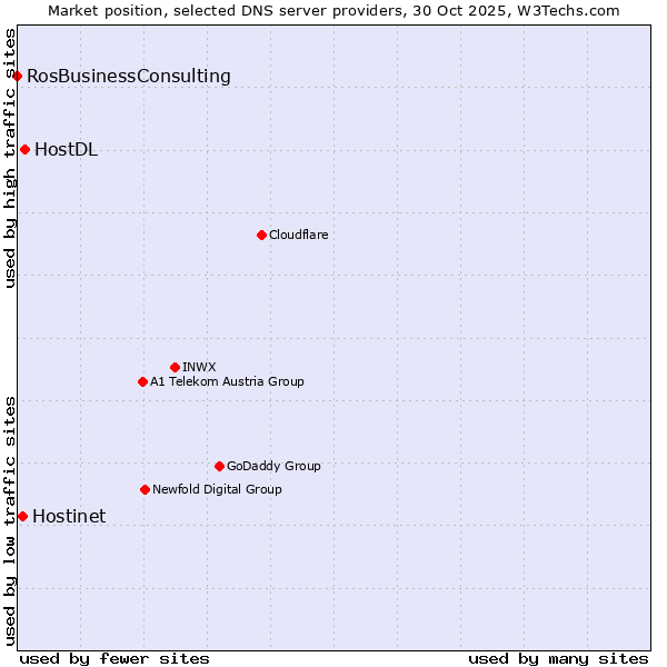 Market position of HostDL vs. Hostinet vs. RosBusinessConsulting