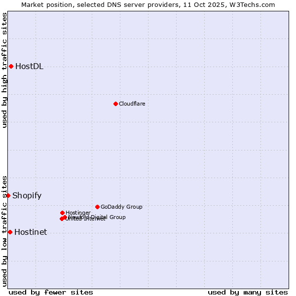 Market position of HostDL vs. Hostinet vs. Shopify