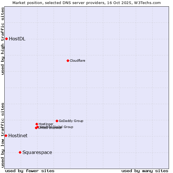 Market position of Squarespace vs. HostDL vs. Hostinet