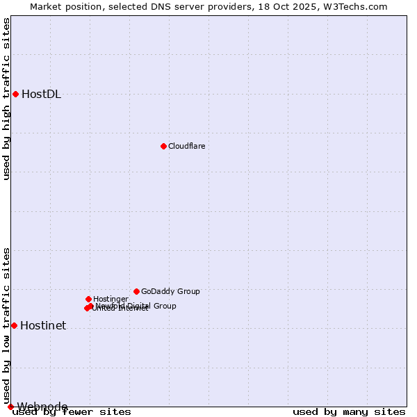 Market position of HostDL vs. Hostinet vs. Webnode
