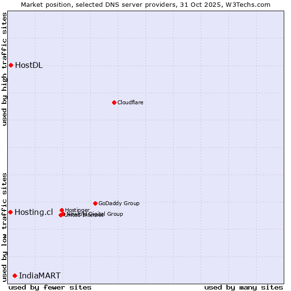 Market position of IndiaMART vs. HostDL vs. Hosting.cl