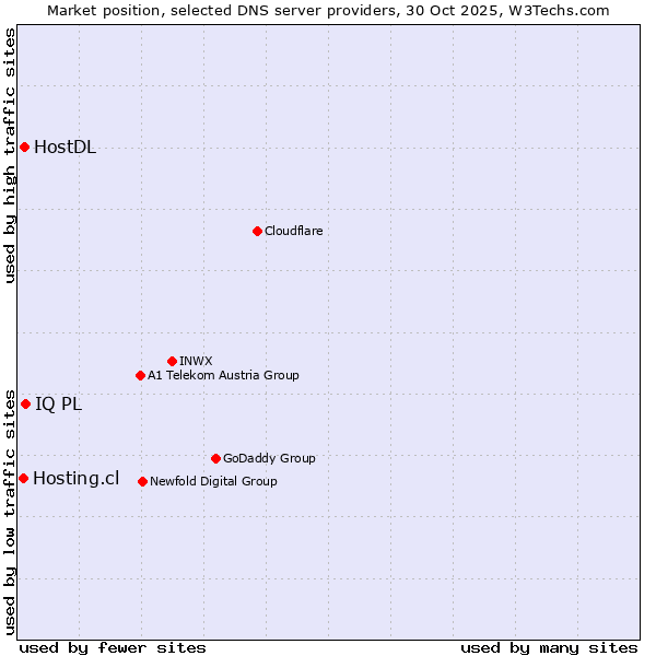 Market position of IQ PL vs. HostDL vs. Hosting.cl