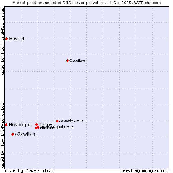 Market position of o2switch vs. HostDL vs. Hosting.cl