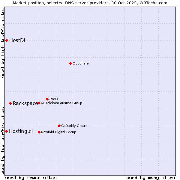 Market position of Rackspace vs. HostDL vs. Hosting.cl