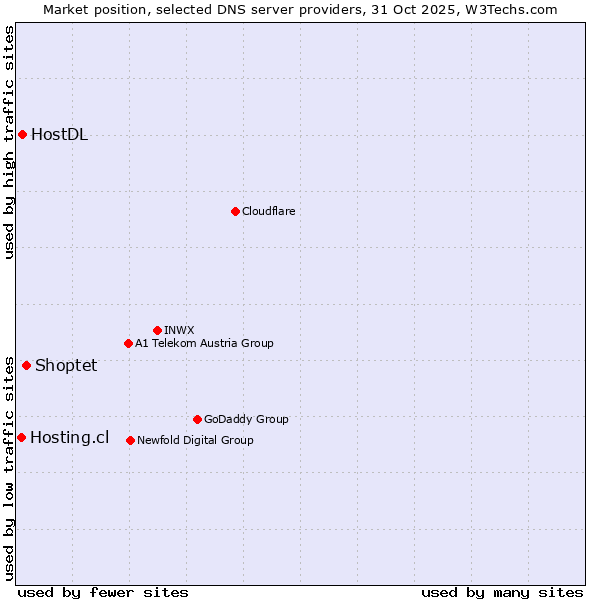 Market position of Shoptet vs. HostDL vs. Hosting.cl