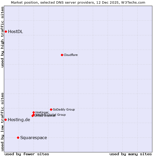 Market position of Squarespace vs. HostDL vs. Hosting.de