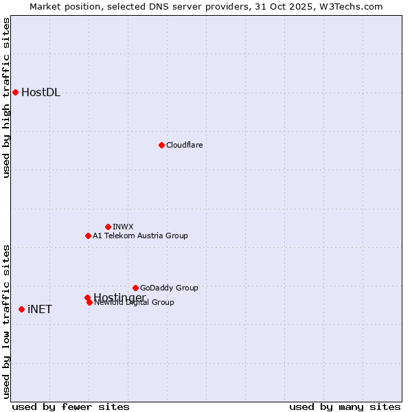Market position of Hostinger vs. iNET vs. HostDL