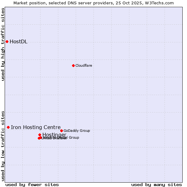 Market position of Hostinger vs. Iron Hosting Centre vs. HostDL