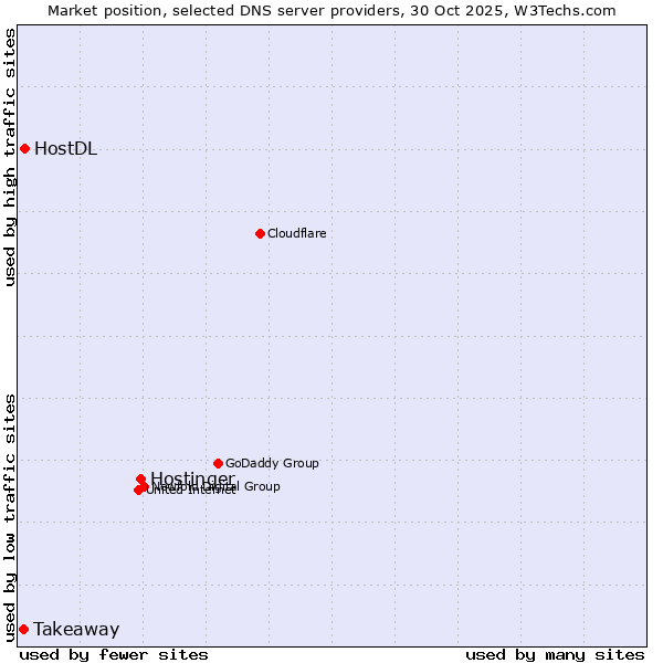 Market position of Hostinger vs. HostDL vs. Takeaway