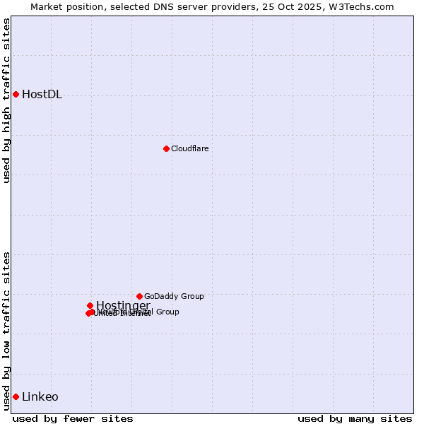 Market position of Hostinger vs. HostDL vs. Linkeo