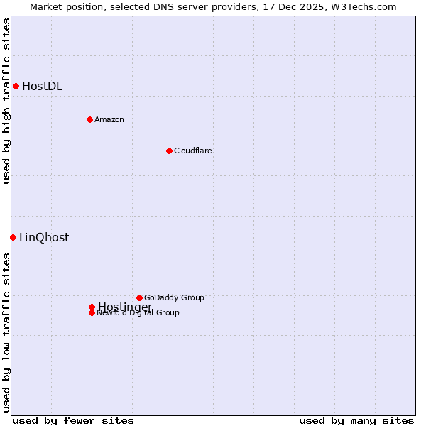 Market position of Hostinger vs. HostDL vs. LinQhost