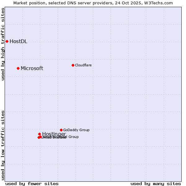 Market position of Hostinger vs. Microsoft vs. HostDL