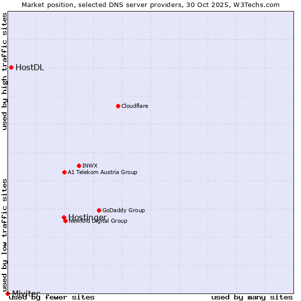 Market position of Hostinger vs. HostDL vs. Mivitec