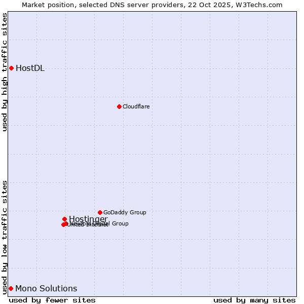 Market position of Hostinger vs. HostDL vs. Mono Solutions