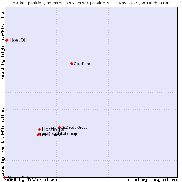 Market position of Hostinger vs. HostDL vs. NameAction