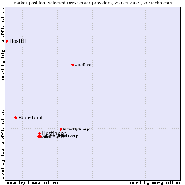 Market position of Hostinger vs. Register.it vs. HostDL