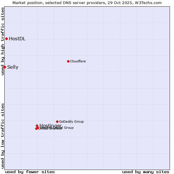 Market position of Hostinger vs. HostDL vs. Selly