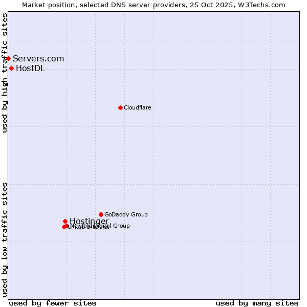 Market position of Hostinger vs. HostDL vs. Servers.com