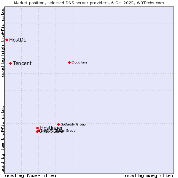 Market position of Hostinger vs. Tencent vs. HostDL