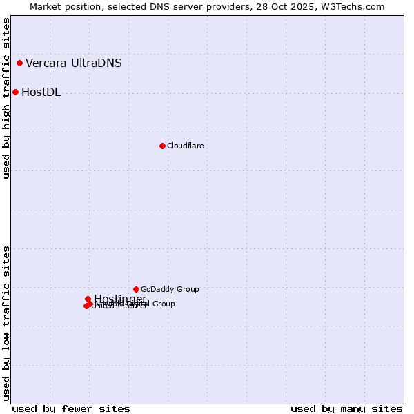 Market position of Hostinger vs. Vercara UltraDNS vs. HostDL