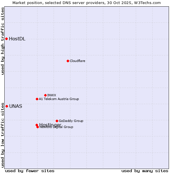 Market position of Hostinger vs. UNAS vs. HostDL