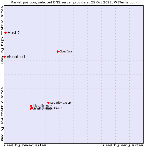 Market position of Hostinger vs. HostDL vs. Visualsoft