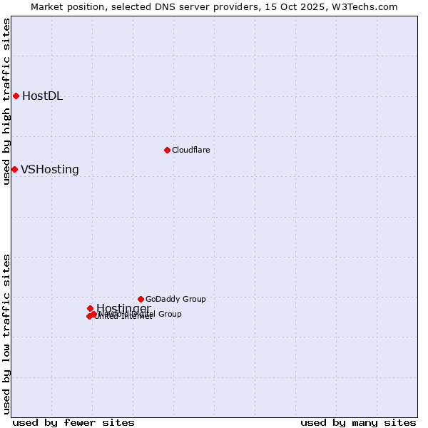 Market position of Hostinger vs. HostDL vs. VSHosting