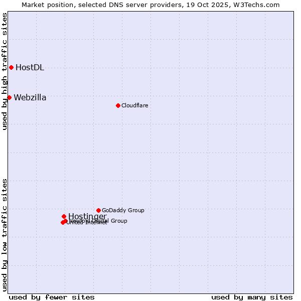 Market position of Hostinger vs. HostDL vs. Webzilla