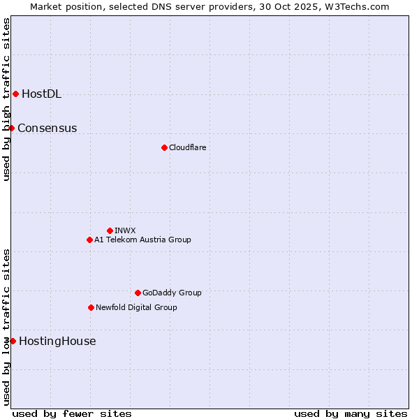 Market position of HostDL vs. HostingHouse vs. Consensus