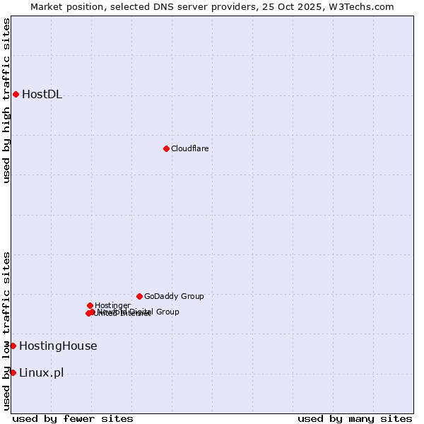 Market position of HostDL vs. Linux.pl vs. HostingHouse
