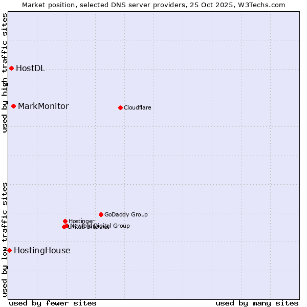 Market position of MarkMonitor vs. HostDL vs. HostingHouse