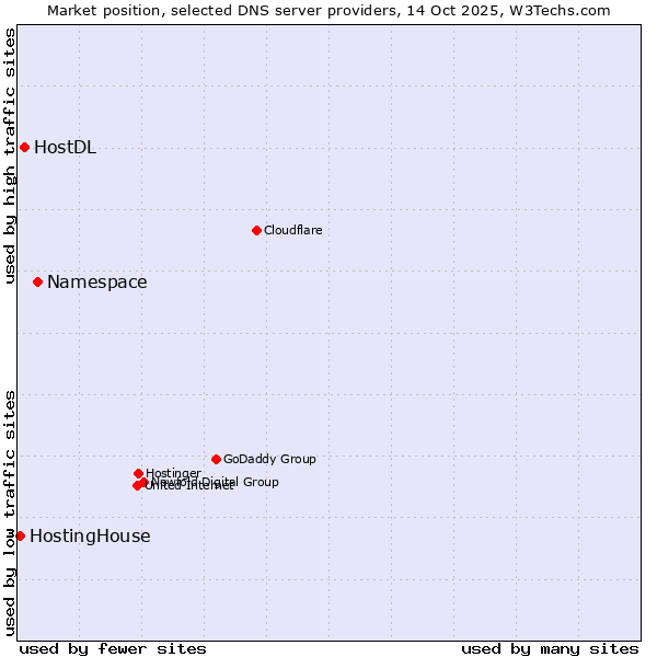 Market position of Namespace vs. HostDL vs. HostingHouse