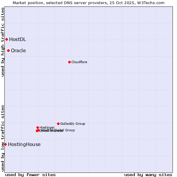 Market position of Oracle vs. HostDL vs. HostingHouse